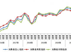 1季度消费者信心指数运行情况