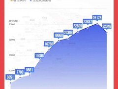 上海通报，首次下降！