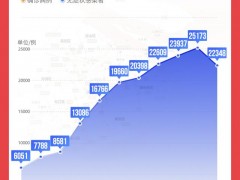 四月以来上海新增本土感染者首次下降，专家：只能说是初见曙光