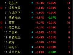 收评：三大指数午后大涨 两市近百股涨停