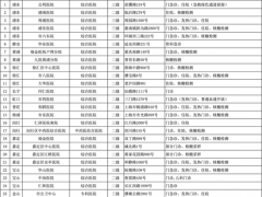 上海：4月12日市、区主要医疗机构暂停医疗服务情况