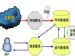 网站原创文章不收录是什么原因?
