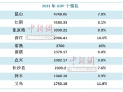 最新全国GDP十强县出炉！“苏大强”笑了！