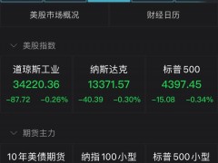 美国三大股指全线收跌，美油涨超6%