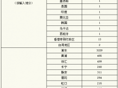 上海新增本土新冠肺炎确诊病例1189例、无症状感染者25141例