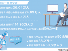 一季度全省城镇新增就业超30万人
