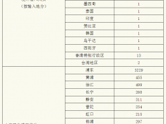 上海刚刚公布数据！