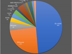 微软4月补丁日破纪录修复145个漏洞，半数高危漏洞由赛博昆仑发现