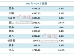 最新GDP十强县出炉！长沙县上榜