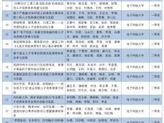 喜讯！特等奖+3、一等奖+11