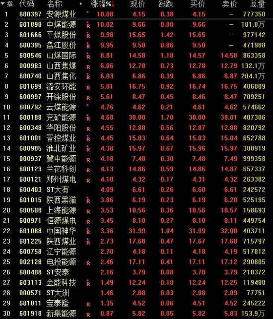 煤炭板块个股涨幅榜