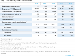 德国权威研究机构下调2022年德国经济增长预期至2.7%