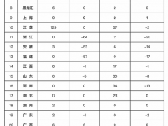 交通运输部：各省区市高速公路共关闭收费站517个，占收费站总数的4.79%