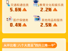 【关注】同比上涨0.5%！3月份云南省居民消费价格环比持平