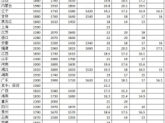 各地最低工资标准公布！13个地区≥2000元