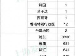 上海最新数据！