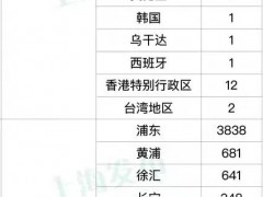 上海新增2573例本土新冠肺炎确诊病例，新增25146例本土无症状感染者