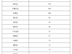 北京昨日新增本土确诊病例1例 为集中隔离人员