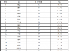 各部门协同加快推进污染防治攻坚 一季度PM2.5平均浓度36微克/立方米