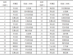 北京市生态环境局通报3月16日-3月31日街道(乡镇)大气粗颗粒物浓度排名