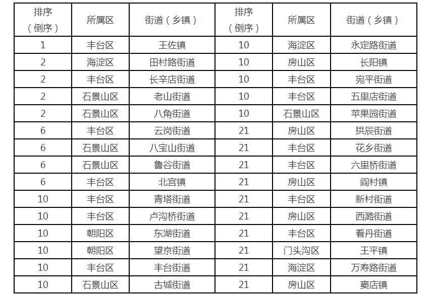 3月16日-3月31日各区TSP浓度排名前三、后三的街道(乡镇)