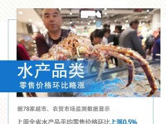 【民生】9涨1平2跌！上周云南省生活必需品零售价格情况来了