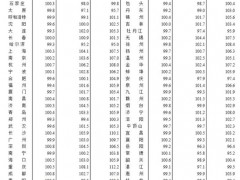 3月70城房价公布！乌鲁木齐涨1%领跑 一线城市商品住宅销售价格环比涨幅回落