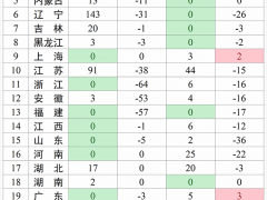 交通运输部：各省区市高速公路共关闭收费站396个，比4月10日下降41.59%
