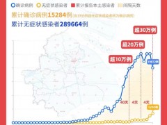 昨日新增无症状近一周首次跌至2万以下 上海本轮疫情已报告本土感染者超30万