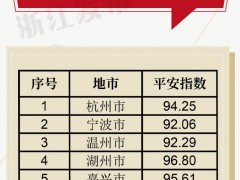 浙江2022年3月各地平安指数出炉，看看你家乡成绩怎么样