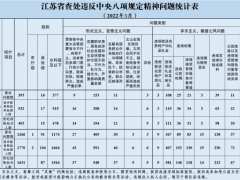 2022年3月全省查处违反中央八项规定精神问题393起