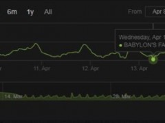 SE死鸭子嘴硬 《巴比伦的陨落》Steam最低在线人数仅8人