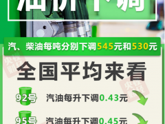 【提醒】油价下调！就在今晚