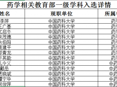 喜讯！我药13名学者入选爱思唯尔2021“中国高被引学者”榜单