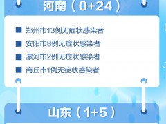 24省份昨日新增本土超24000例，病例详情及增长趋势一图读懂