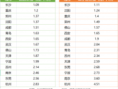 近一年二手房价波动仅200元，这个省会城市为何这么稳？