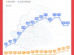 上海疫情传播指数下降至1.23，专家：距离控制住很接近
