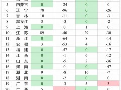 交通运输部：全国高速公路共关闭收费站249个，占收费站总数的2.31%