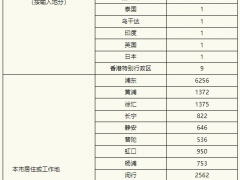 上海新增3238例本土确诊和21582例本土无症状