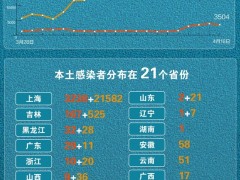 4月16日新增本土“3504+22512” 一图看懂感染者分布