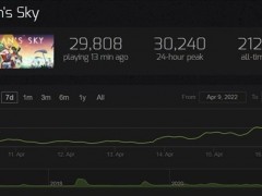 《无人深空》Steam人数暴涨6倍 免费更新大受欢迎