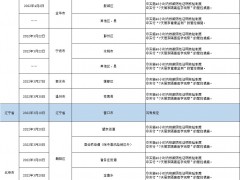 哈尔滨发布排查管控政策（截至2022年4月17日9时）