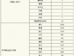 上海4月17日新增本土确诊病例2417例、本土无症状感染者19831例