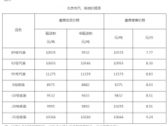 本市成品油价格按机制下调