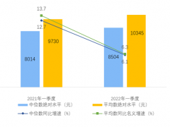 国家统计局：一季度 全国居民人均可支配收入10345元