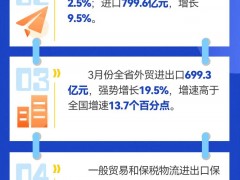 一图读懂丨增长5.1%！一季度河南外贸成绩单