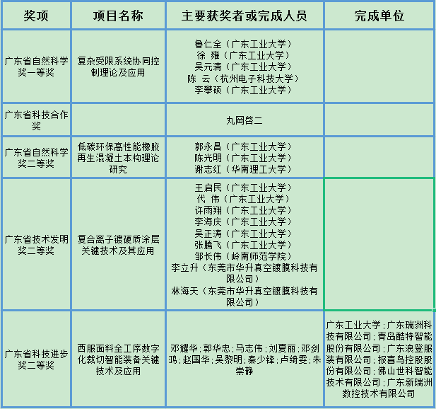 图 | 2021年度广东省科学技术奖广东工业大学获奖项目名单（主持）