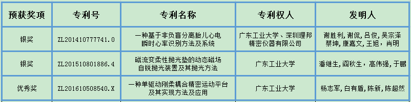 图 |第二十三届中国专利奖我校预获奖项目