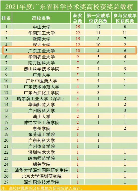 图 | 2021年度广东省科学技术奖高校获奖总数榜