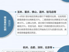 两部门：因城施策确定买房最低首付比例